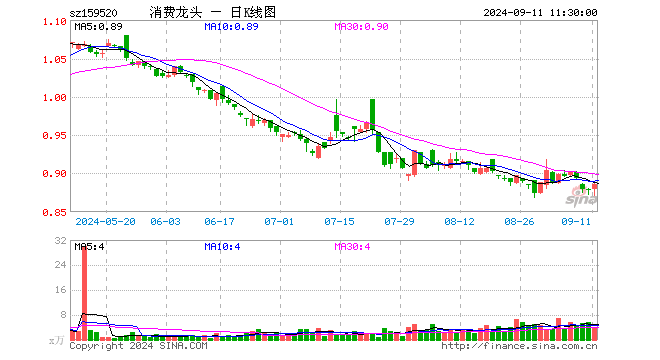 消费龙头ETF（159520）涨0.80%，半日成交额334.94万元