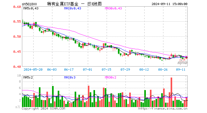 稀有金属ETF基金（561800）涨2.12%，成交额135.02万元