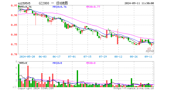 国证2000指数ETF（159505）跌0.40%，半日成交额4.82万元