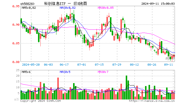 科创信息ETF（588260）涨0.37%，成交额473.52万元