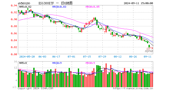 ESG300ETF（560180）跌0.24%，成交额745.10万元