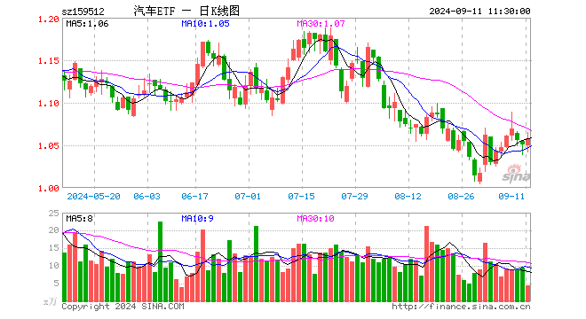 汽车ETF（159512）涨0.67%，半日成交额464.10万元