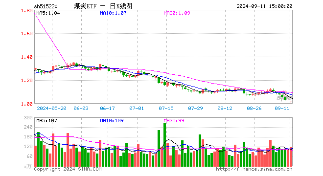 煤炭ETF（515220）跌1.45%，成交额1.18亿元