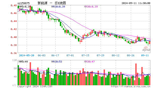 新能源ETF（159875）涨1.30%，半日成交额1641.49万元