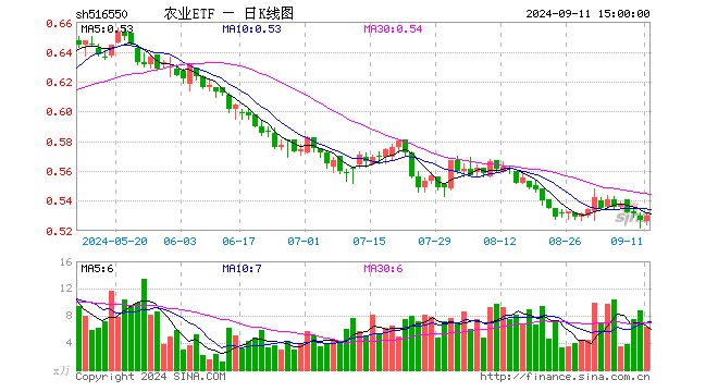 农业ETF（516550）涨0.57%，成交额340.94万元