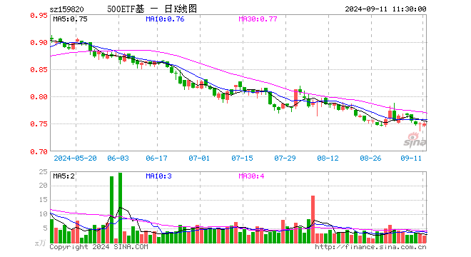 中证500ETF天弘（159820）涨0.00%，半日成交额178.47万元