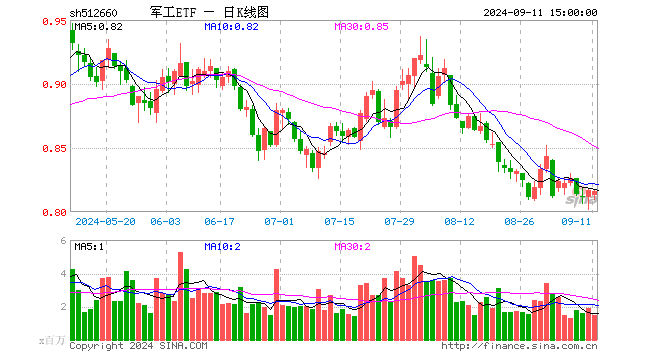 军工ETF（512660）跌0.12%，成交额1.21亿元