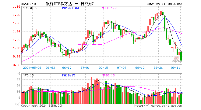 银行ETF易方达（516310）跌2.02%，成交额1418.41万元