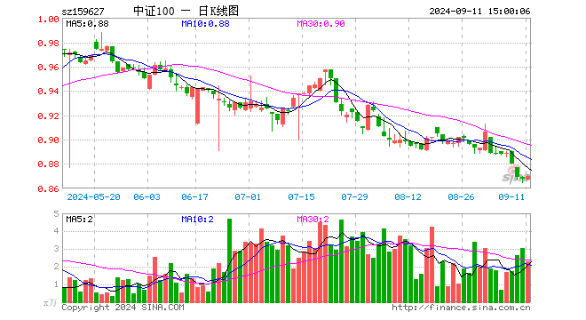 A100ETF（159627）涨0.23%，成交额198.65万元