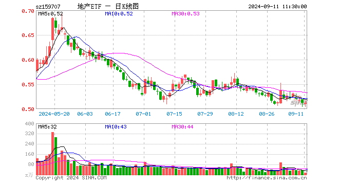 地产ETF（159707）涨0.00%，半日成交额763.27万元