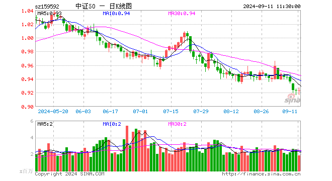 A50ETF基金（159592）涨0.00%，半日成交额1.69亿元