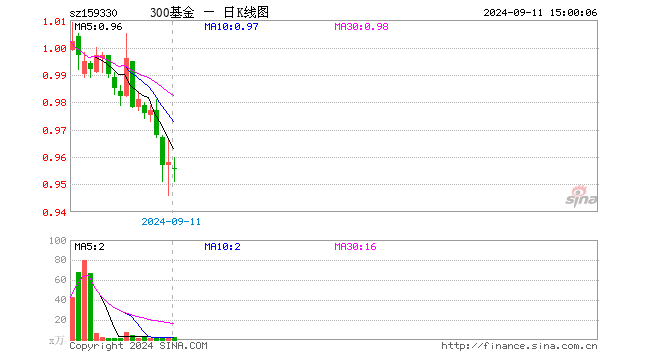 沪深300ETF基金（159330）跌0.21%，成交额221.09万元