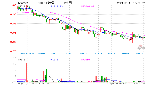 1000ETF增强（560590）跌0.36%，成交额1.31万元