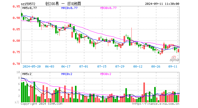 创业板200ETF易方达（159572）跌0.26%，半日成交额178.52万元