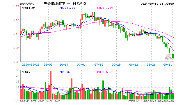 央企能源ETF（562850）跌2.22%，半日成交额602.21万元