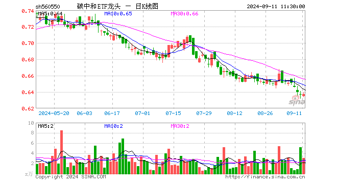 碳中和ETF龙头（560550）涨0.00%，半日成交额196.81万元