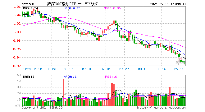 沪深300指数ETF（515310）涨0.00%，成交额1309.60万元