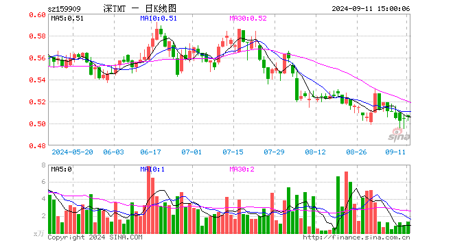 TMT50ETF（159909）涨0.20%，成交额68.16万元