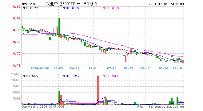 兴业中证500ETF（510570）涨0.00%，半日成交额0.00元