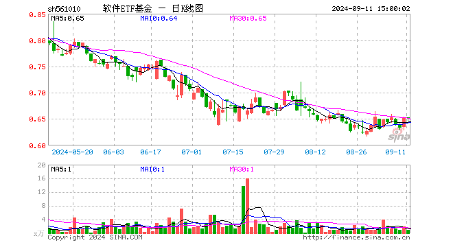 软件ETF基金（561010）涨0.00%，成交额57.67万元