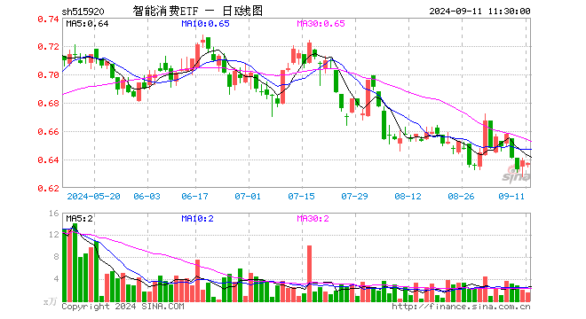 智能消费ETF（515920）跌0.31%，半日成交额94.44万元