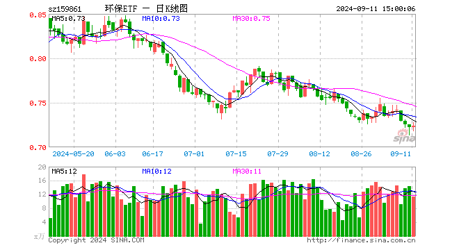 碳中和50ETF（159861）涨0.28%，成交额831.12万元