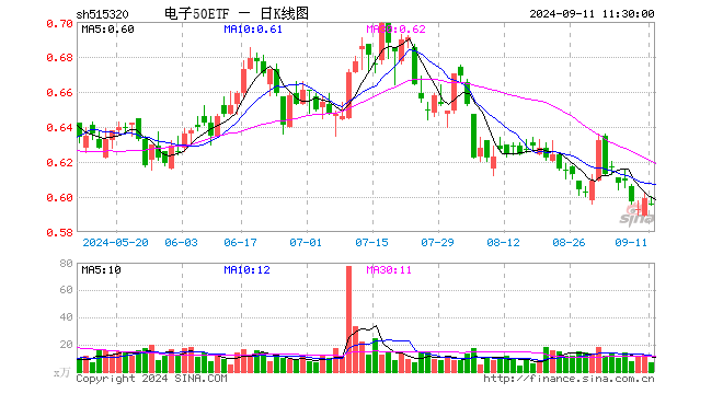 电子50ETF（515320）跌0.67%，半日成交额402.74万元