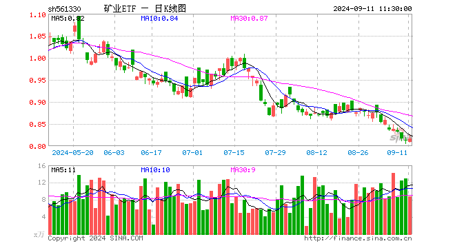 矿业ETF（561330）涨0.37%，半日成交额727.26万元