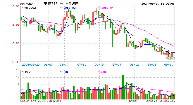 电信ETF（159507）跌0.24%，成交额235.28万元