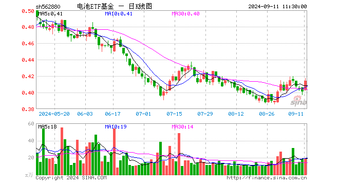 电池ETF基金（562880）涨3.24%，半日成交额746.19万元