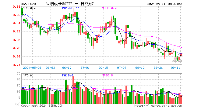 科创成长50ETF（588020）涨1.19%，成交额533.35万元