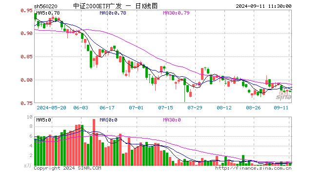 中证2000ETF广发（560220）跌0.64%，半日成交额26.42万元