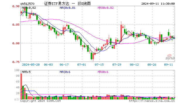 证券ETF易方达（512570）跌0.25%，半日成交额206.68万元