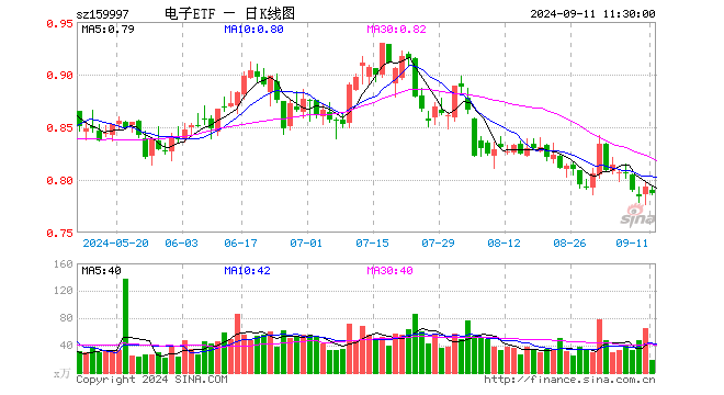 电子ETF（159997）跌0.76%，半日成交额1458.84万元