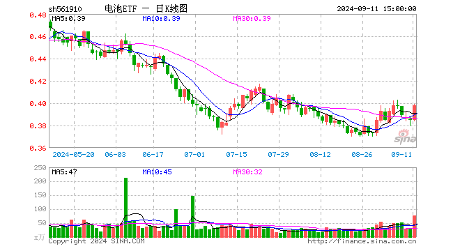 电池ETF（561910）涨3.38%，成交额3045.38万元