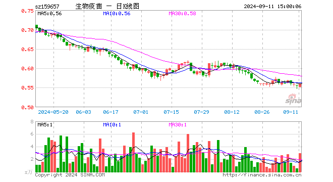 生物疫苗ETF（159657）涨0.72%，成交额163.98万元