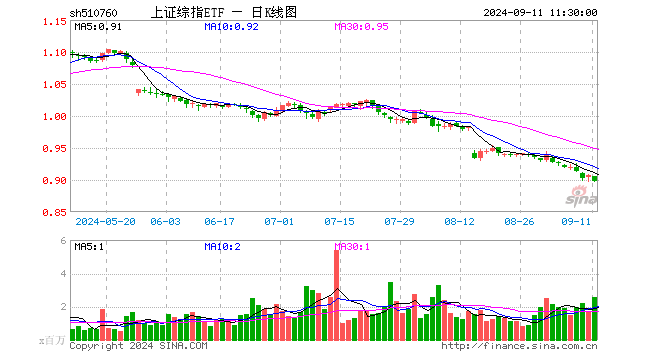 上证综指ETF（510760）跌0.99%，半日成交额2.33亿元