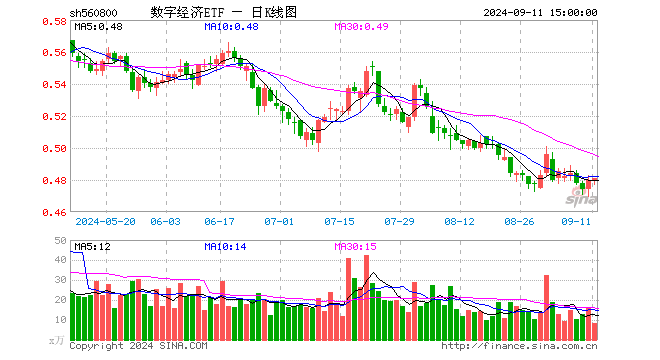 数字经济ETF（560800）涨0.21%，成交额393.76万元