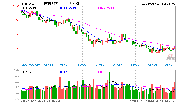 软件ETF（515230）涨0.40%，成交额5982.44万元