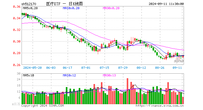 医疗ETF（512170）涨0.36%，半日成交额1.90亿元