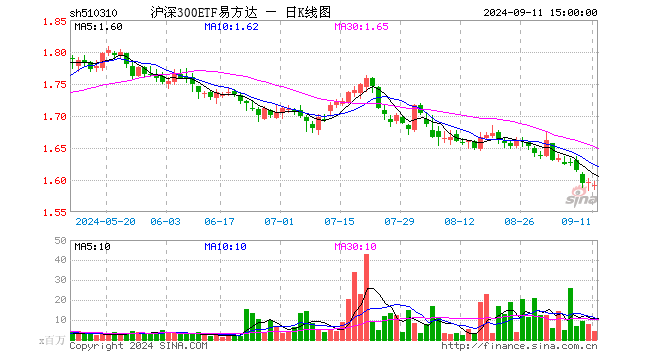 沪深300ETF易方达（510310）跌0.25%，成交额7.11亿元