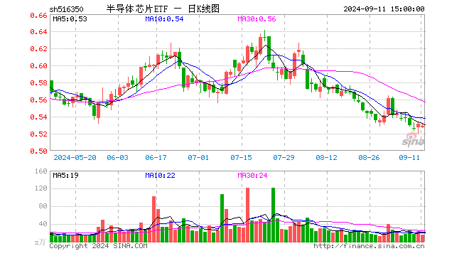 半导体芯片ETF（516350）跌0.38%，成交额829.69万元