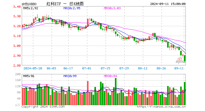 红利ETF（510880）跌2.20%，成交额4.22亿元