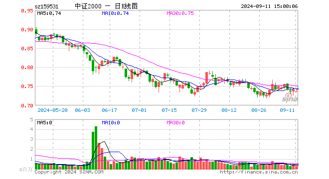 中证2000ETF（159531）跌0.54%，成交额2088.62万元