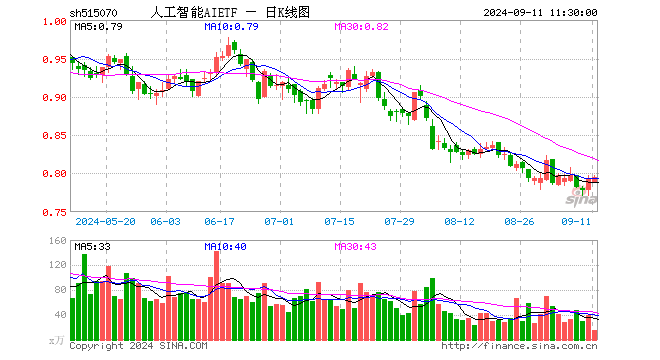 人工智能AIETF（515070）涨0.38%，半日成交额1195.02万元