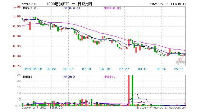 1000增强ETF（561780）涨0.12%，半日成交额2727.00元