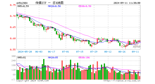 传媒ETF（512980）涨0.00%，半日成交额2457.66万元