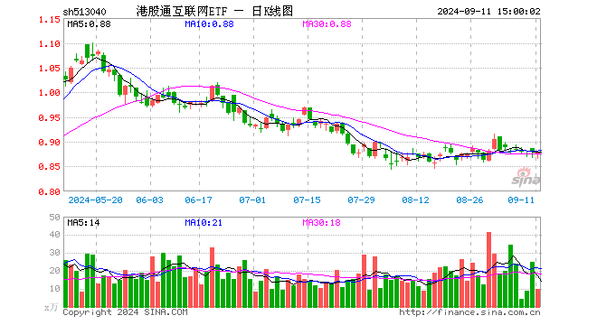 港股通互联网ETF（513040）跌0.11%，成交额875.68万元