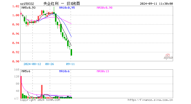 央企红利ETF（159332）跌2.04%，半日成交额567.69万元