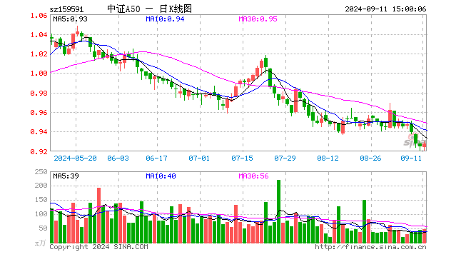 中证A50ETF（159591）涨0.32%，成交额4385.51万元